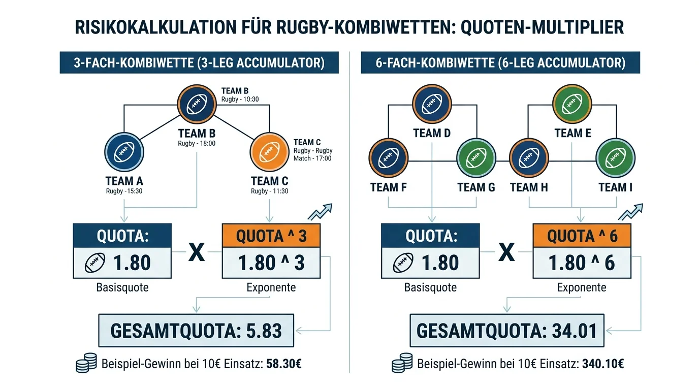 Risikokalkulation für Rugby Kombiwetten – Quotenschlüssel-Multiplikation bei 3er und 6er Akkumulatoren