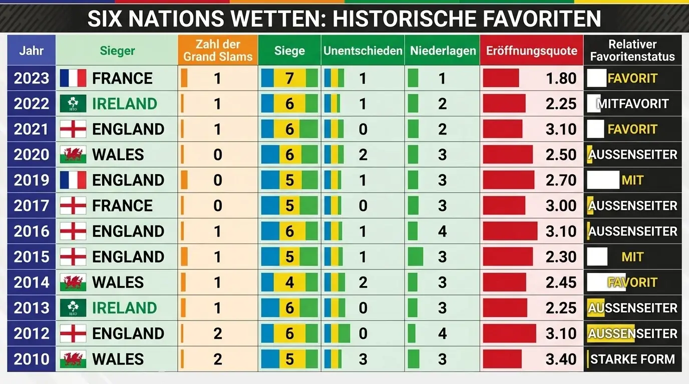 Historische Six Nations Favoriten und Quoten-Muster – Irland, England und Frankreich im Wettmarkt